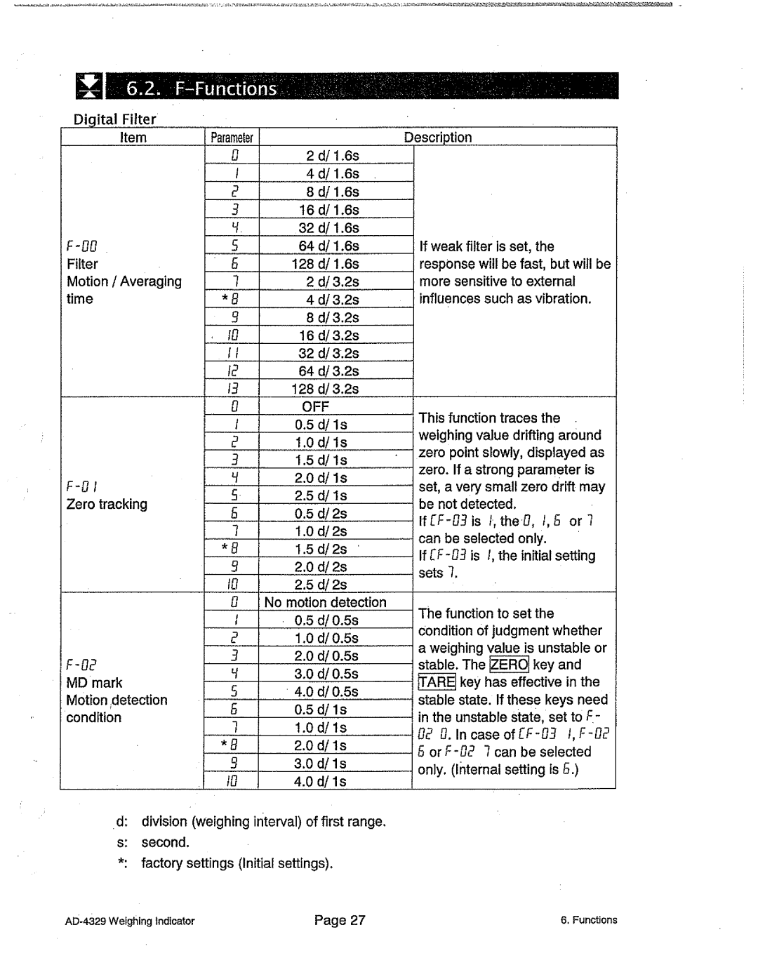 A&D AD-4329 manual 