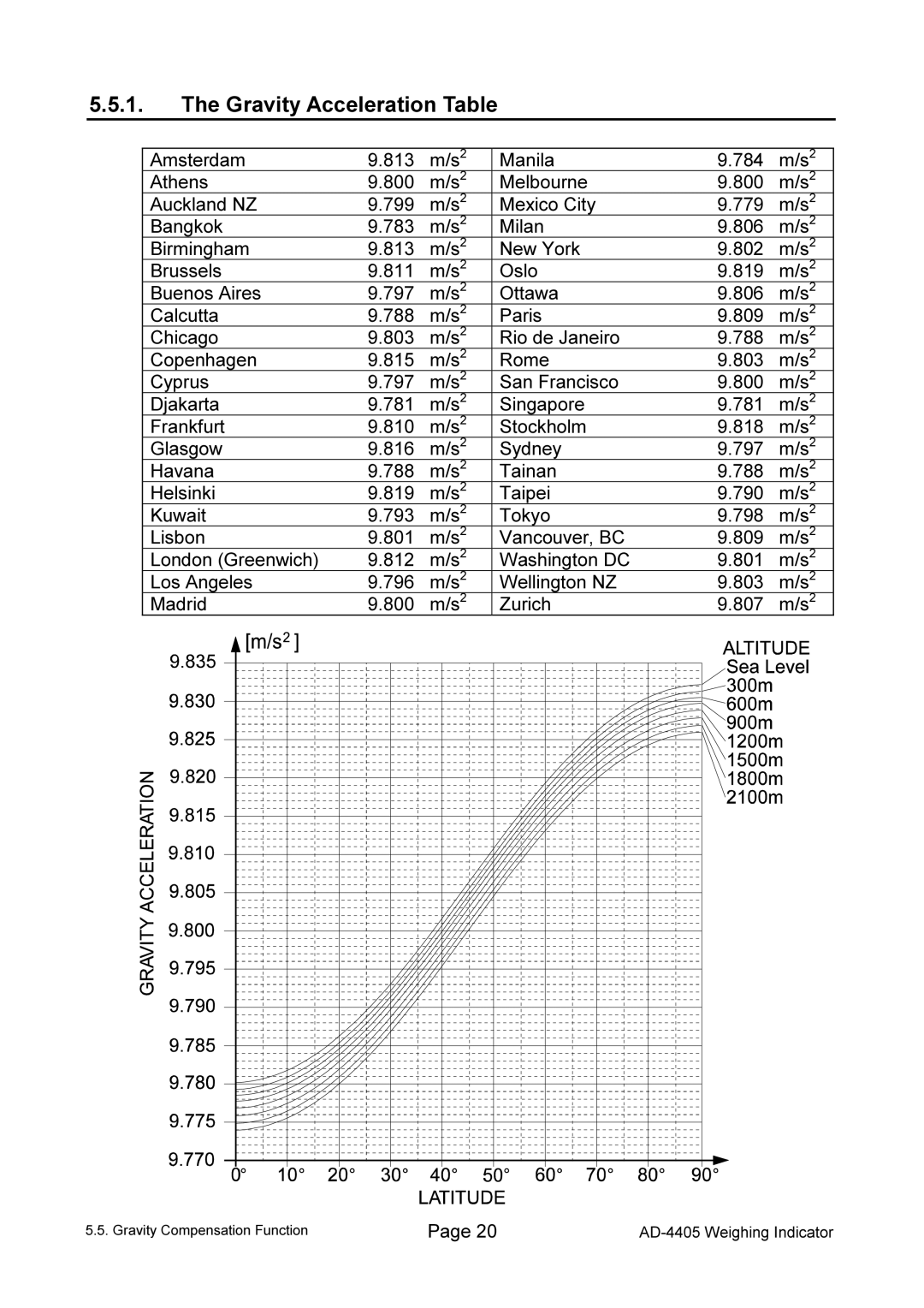 A&D AD-4405 manual Gravity Acceleration Table 