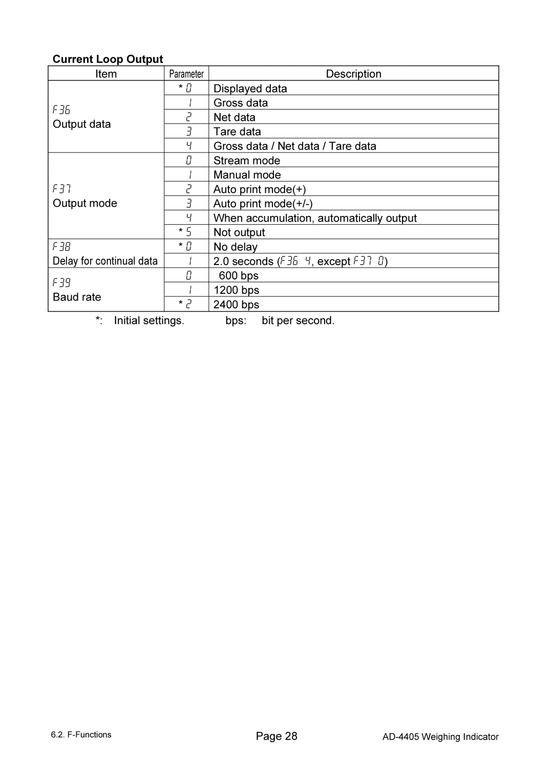 A&D AD-4405 manual Current Loop Output 