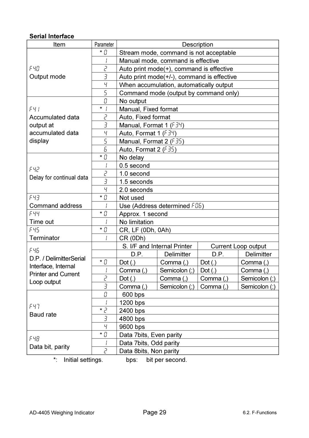 A&D AD-4405 manual Serial Interface 