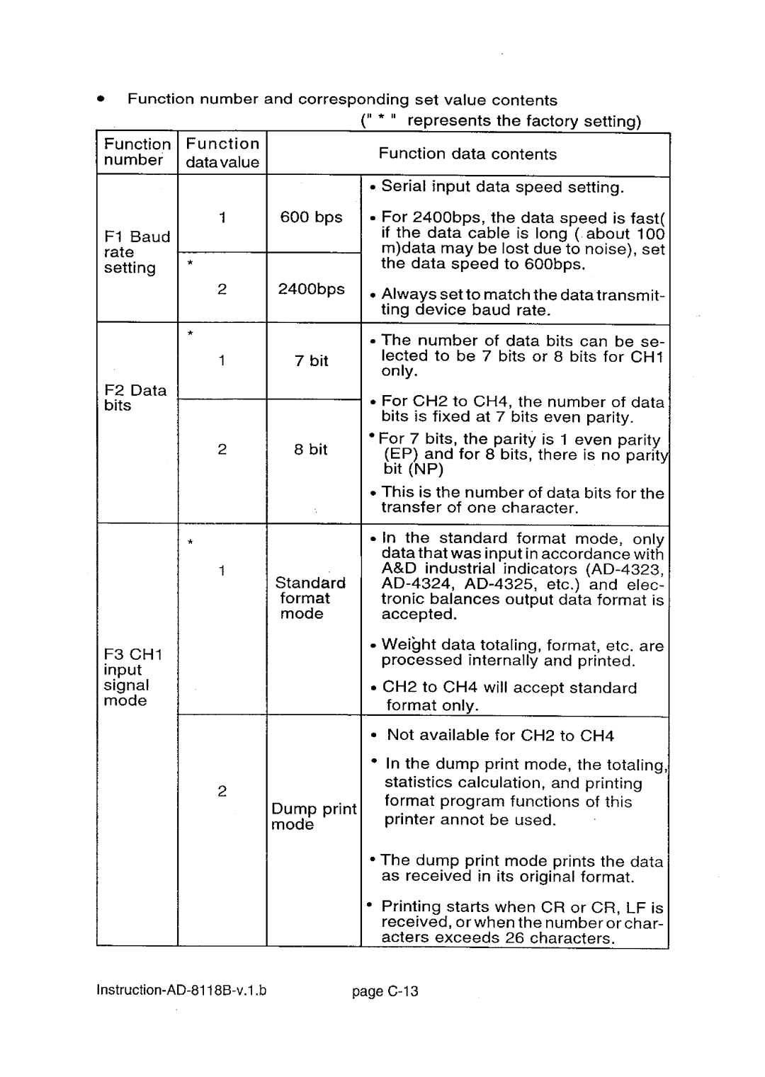 A&D AD-8118B manual 