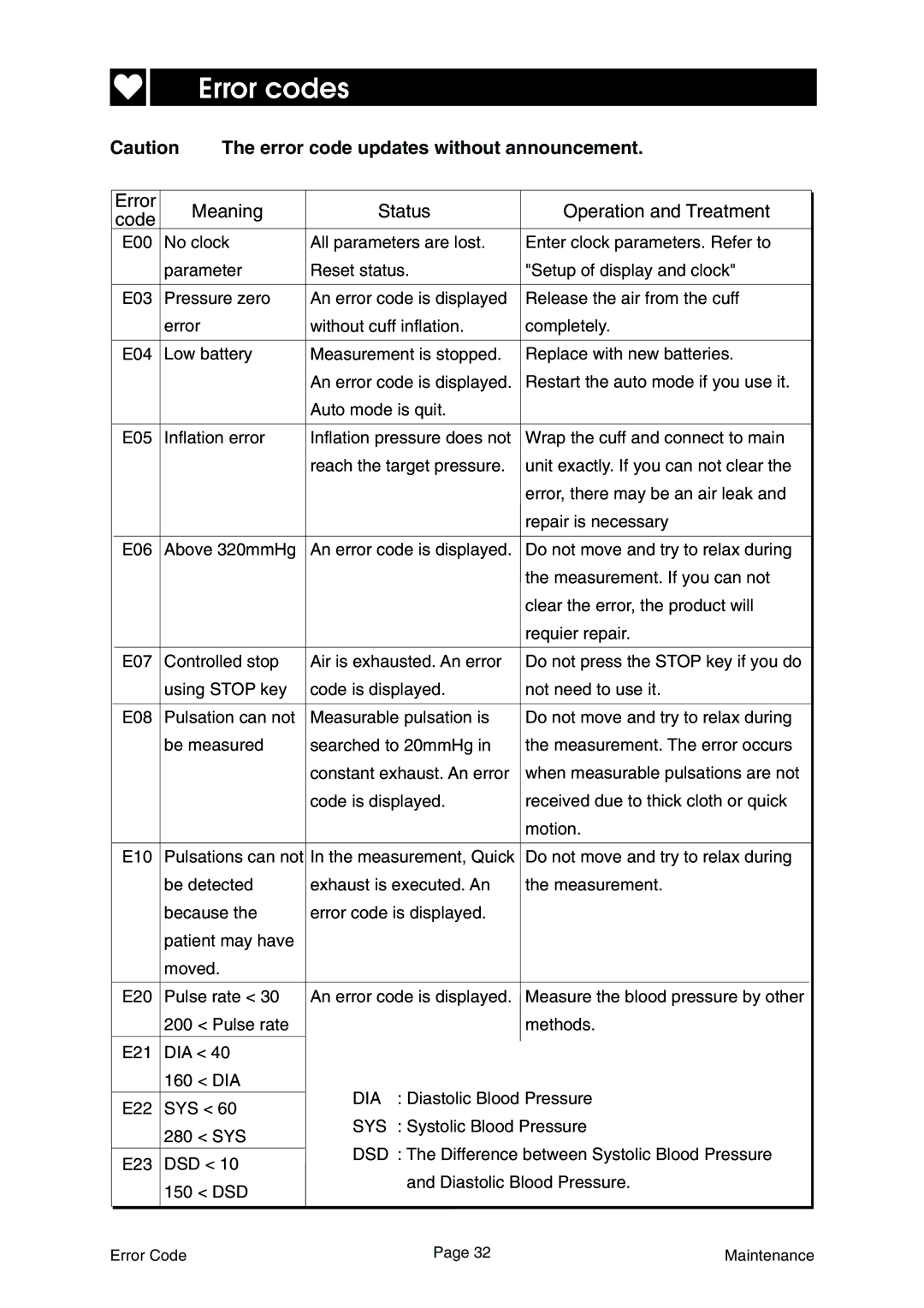 A&D Ambulatory Blood Pressure Monitor instruction manual Error codes, Error code updates without announcement 