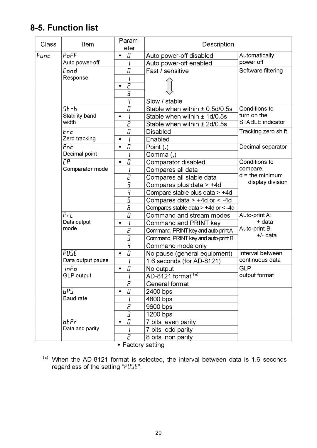 A&D EJ-440, EJ-6100, EJ-3000, EJ-4100, EJ-120, EJ-2000, EJ-1500 manual Function list 