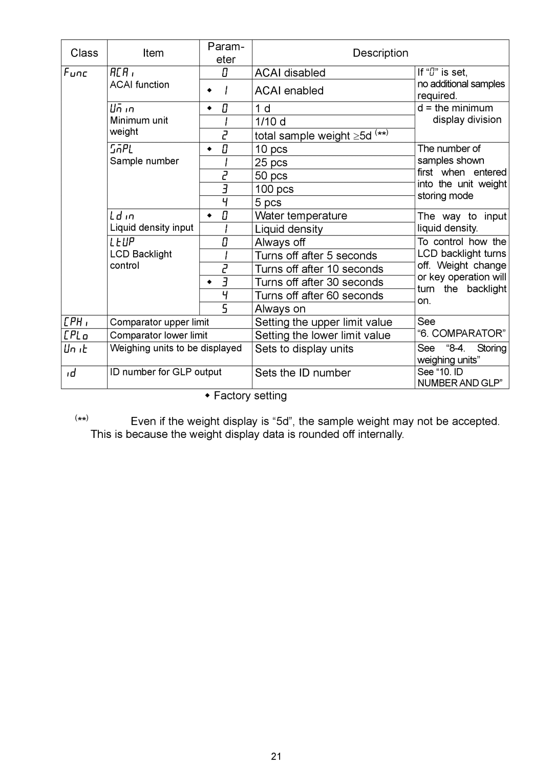 A&D EJ-6100, EJ-440, EJ-3000, EJ-4100, EJ-120, EJ-2000, EJ-1500 manual Func ACai, Umin, Smpl, Ldin, LtUp, CpHi, Cplo, Unit 