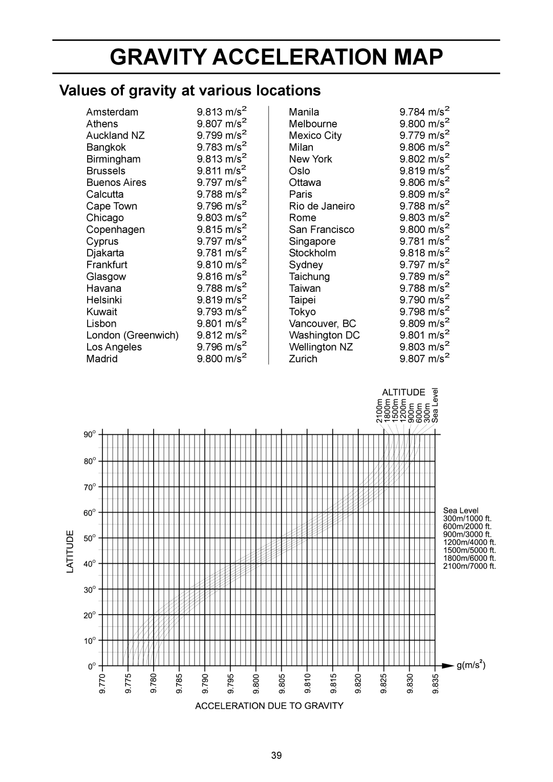 A&D EJ-6100, EJ-440, EJ-3000, EJ-200, EJ-4100, EJ-120 Gravity Acceleration MAP, Values of gravity at various locations 