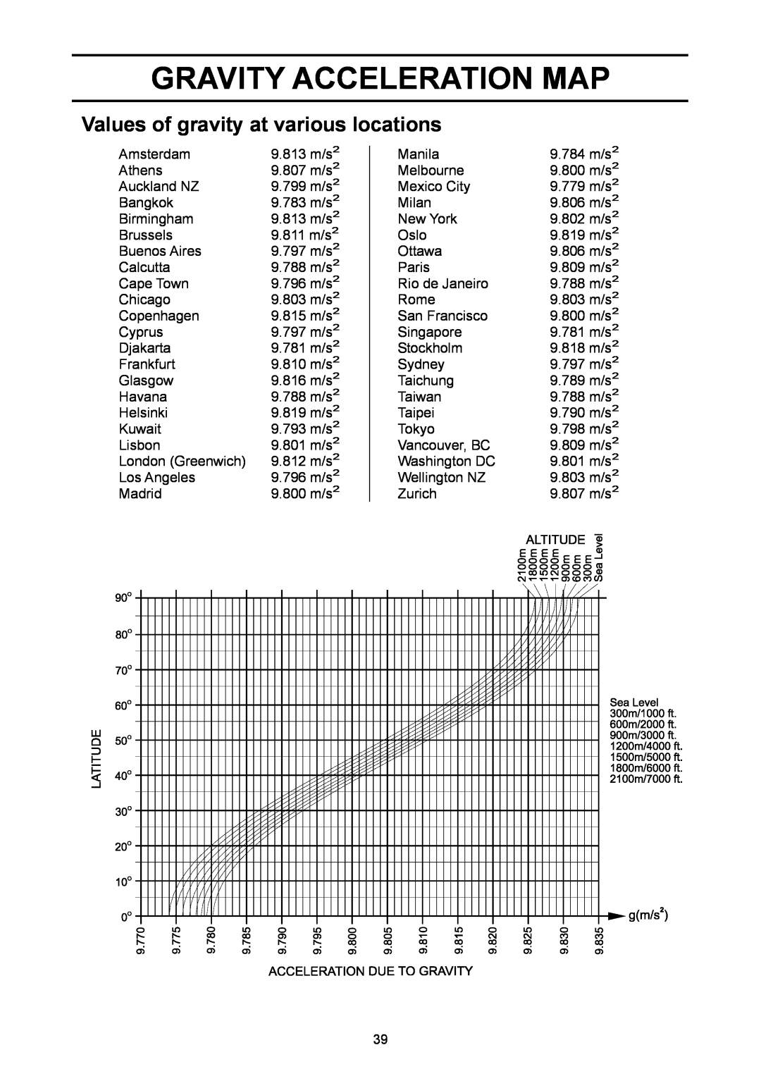 A&D EJ-6100, EJ-440, EJ-3000, EJ-200, EJ-4100, EJ-120 Gravity Acceleration Map, Values of gravity at various locations 
