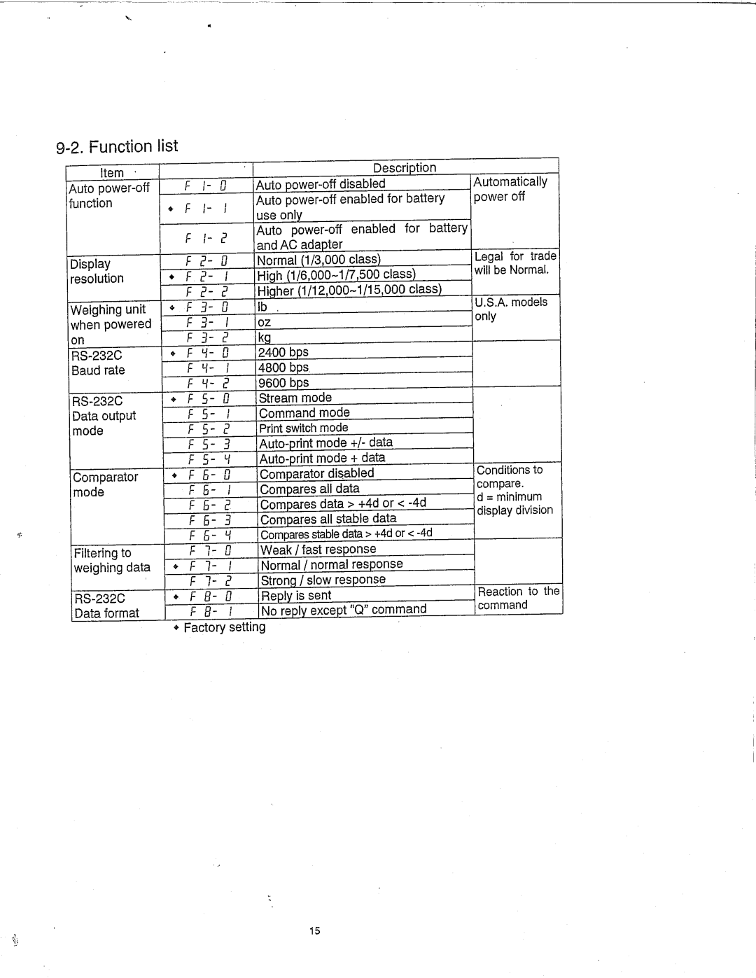 A&D FG-150KAL, FG-60KAM, FG-60KAL, FG-60KBM, FG-150KAM, FG-30KBM, FG-30KAM, FG-150KBM manual 