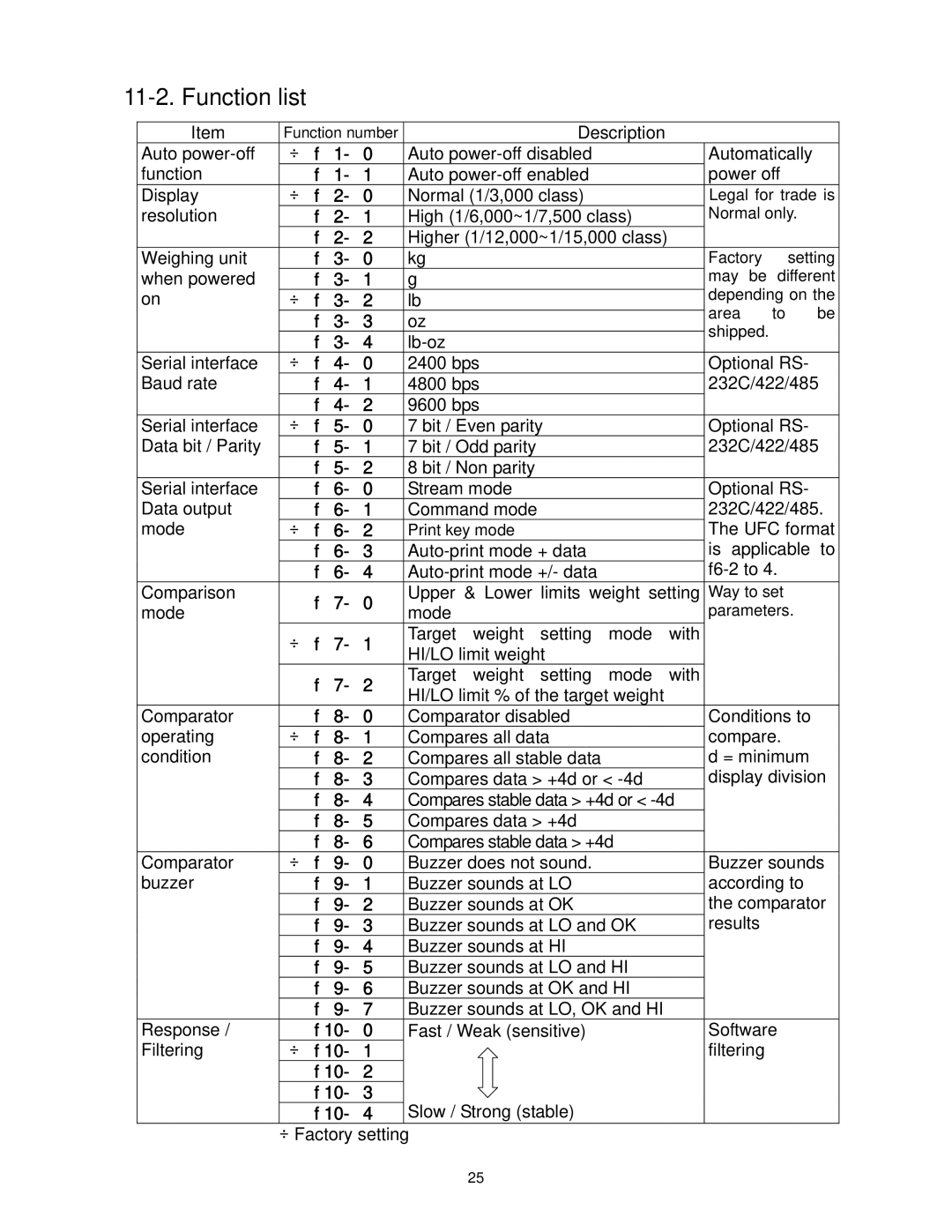 A&D FS-15Ki, FS-30Ki, FS-6Ki manual Function list, Š f 2 