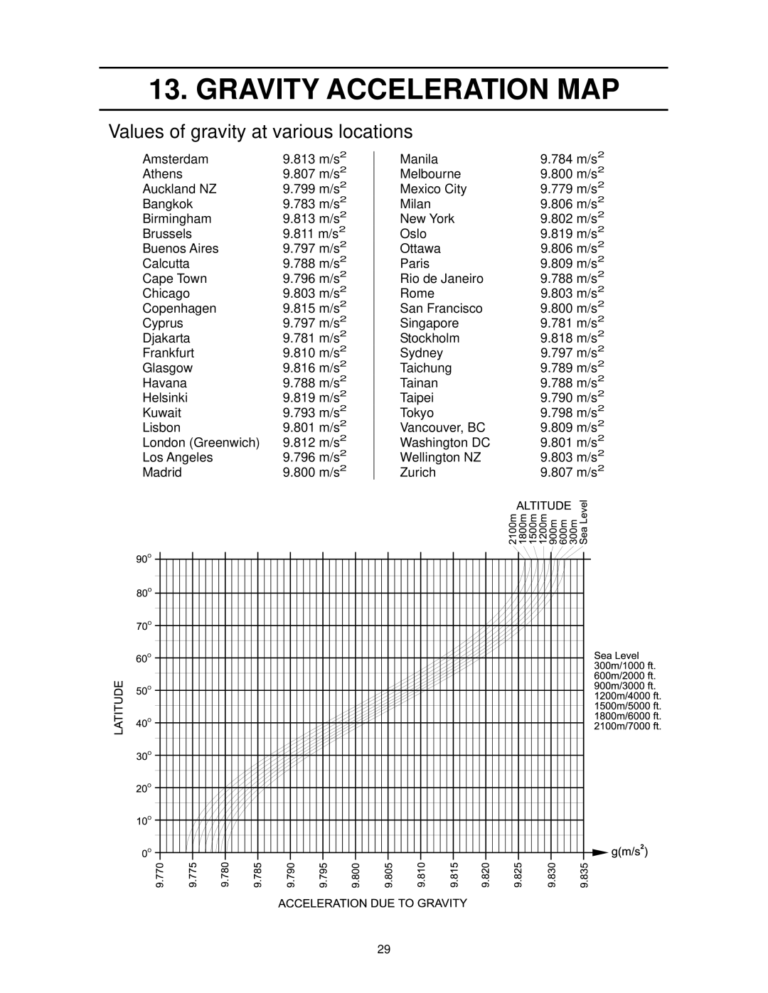 A&D FS-30Ki, FS-15Ki, FS-6Ki manual Gravity Acceleration MAP, Values of gravity at various locations 