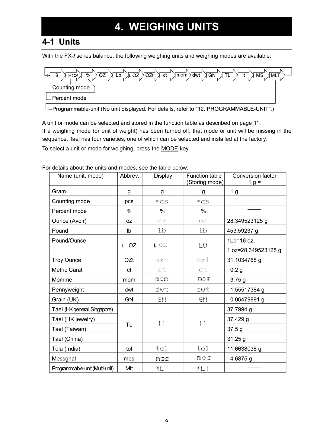 A&D FX-120i/FX-200i/FX-300i/FX1200i/FX2000i/FX3000i instruction manual Weighing Units 