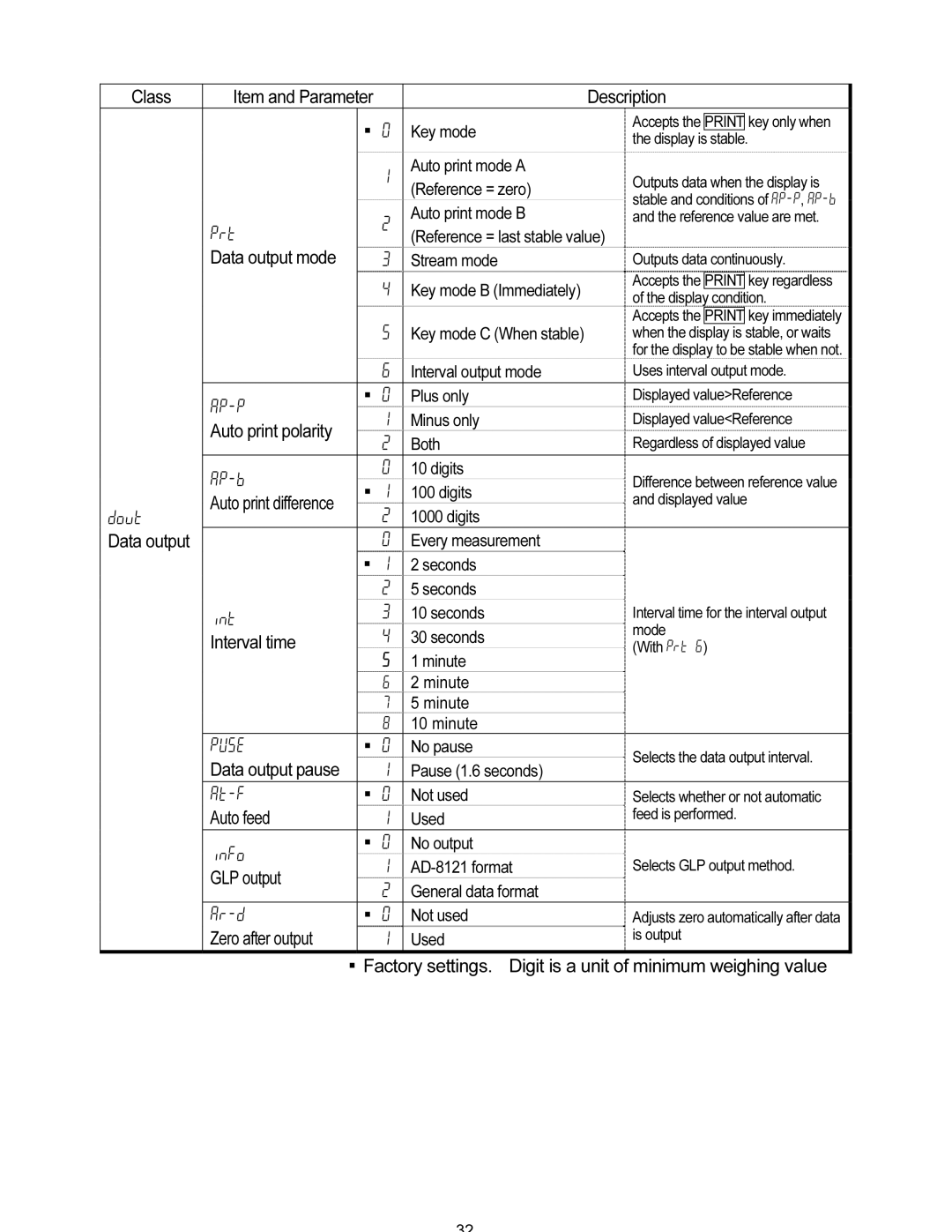 A&D FX-120i/FX-200i/FX-300i/FX1200i/FX2000i/FX3000i Data output mode, Auto print polarity, Auto print difference 