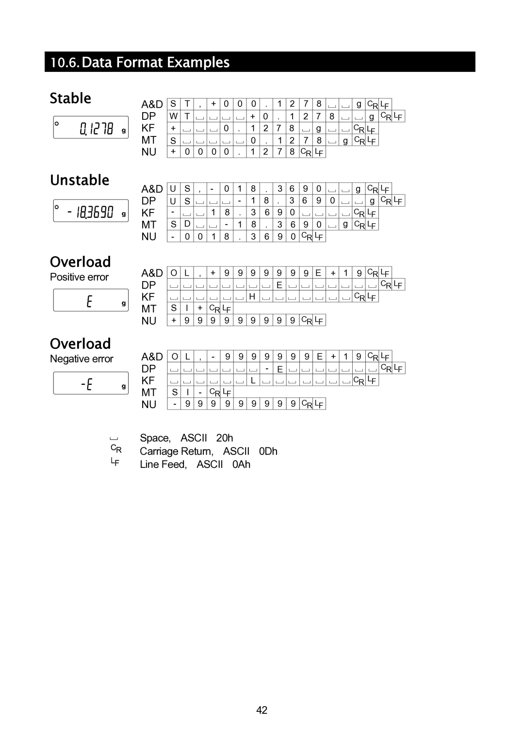 A&D GH-120/GH-200/GH-300/GH-202/GH-252 manual Data Format Examples, Stable Unstable Overload, Positive error 