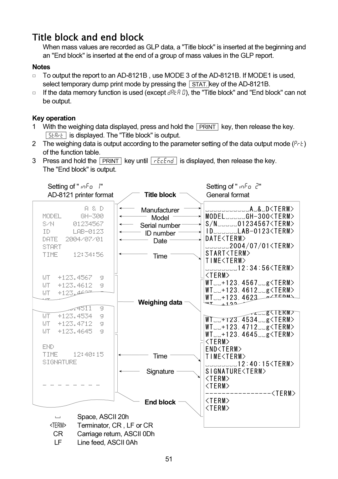 A&D GH-120/GH-200/GH-300/GH-202/GH-252 manual Title block and end block, Weighing data 