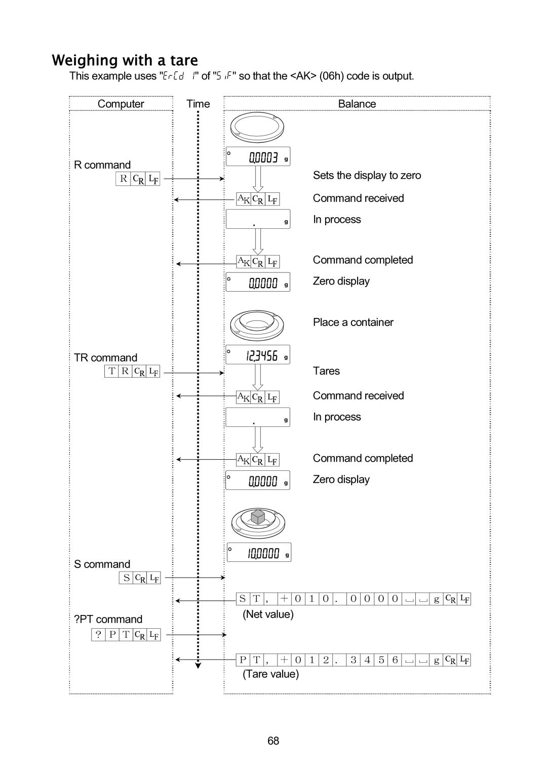 A&D GH-120/GH-200/GH-300/GH-202/GH-252 manual Weighing with a tare, Command ?PT command Net value Tare value 