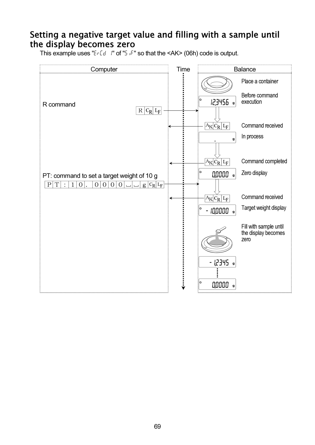 A&D GH-120/GH-200/GH-300/GH-202/GH-252 manual Command Execution, PT command to set a target weight of 10 g Zero display 