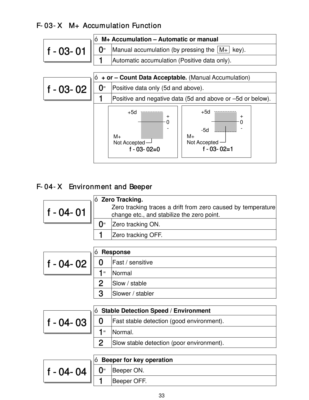 A&D HC-6Ki, HC-15Ki, HC-3Ki, HC-30Ki manual 03-01, 03-02, 04-01, 04-02, 04-03, 04-04 