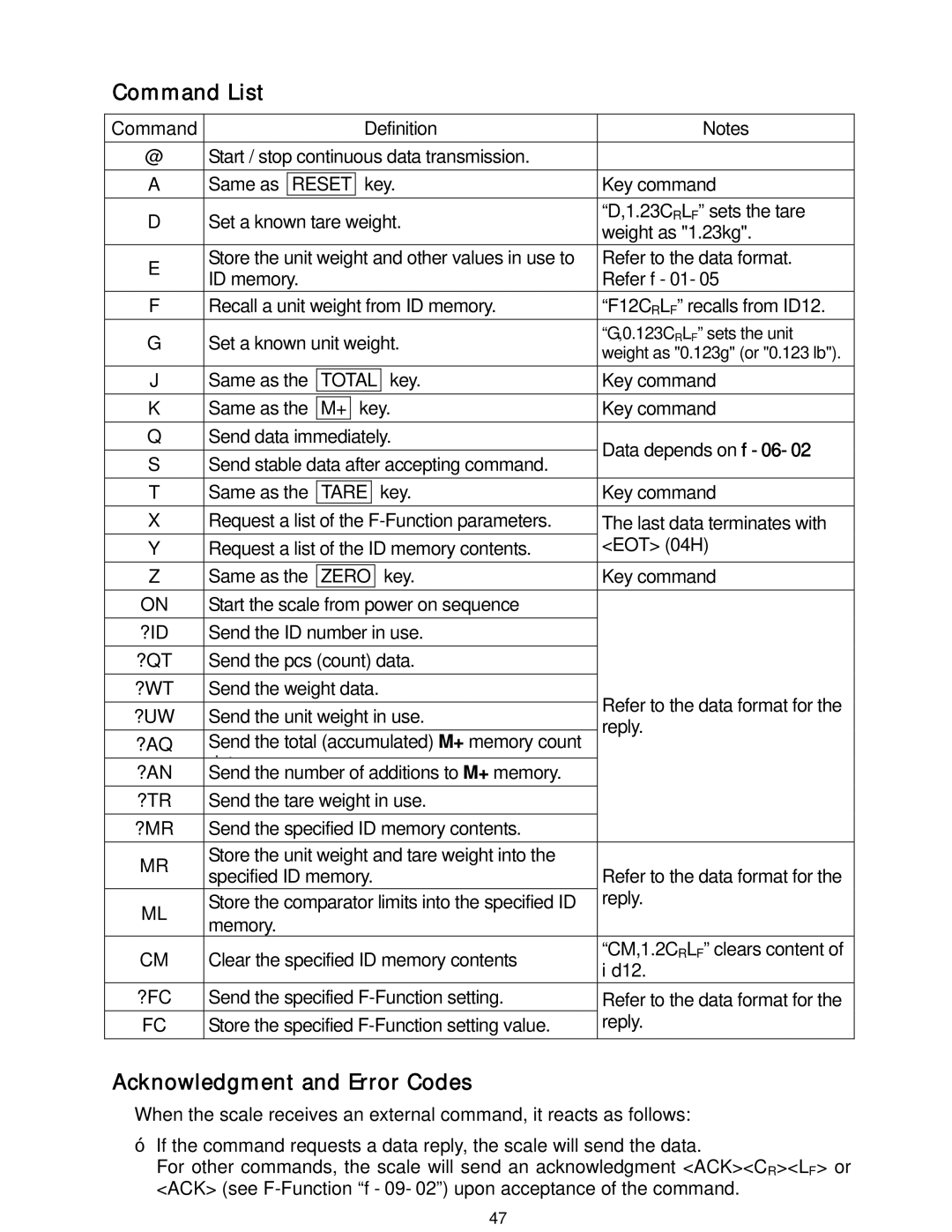 A&D HC-3Ki, HC-15Ki, HC-30Ki, HC-6Ki manual Command List, Acknowledgment and Error Codes 