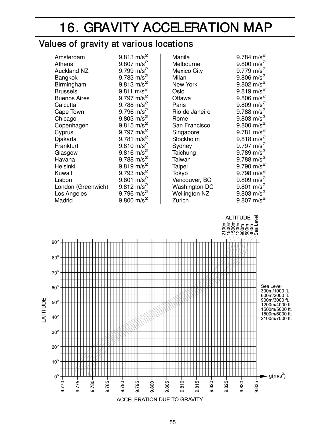 A&D HC-3Ki, HC-15Ki, HC-30Ki, HC-6Ki manual Gravity Acceleration MAP, Values of gravity at various locations 