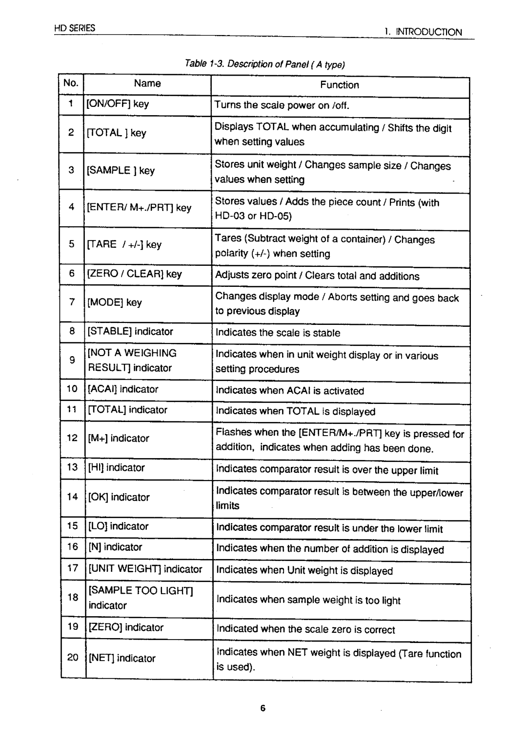 A&D HD-04, HD-05, HD-60KA, HD-60KB, HD-12K, HD-03, HD-30K instruction manual 