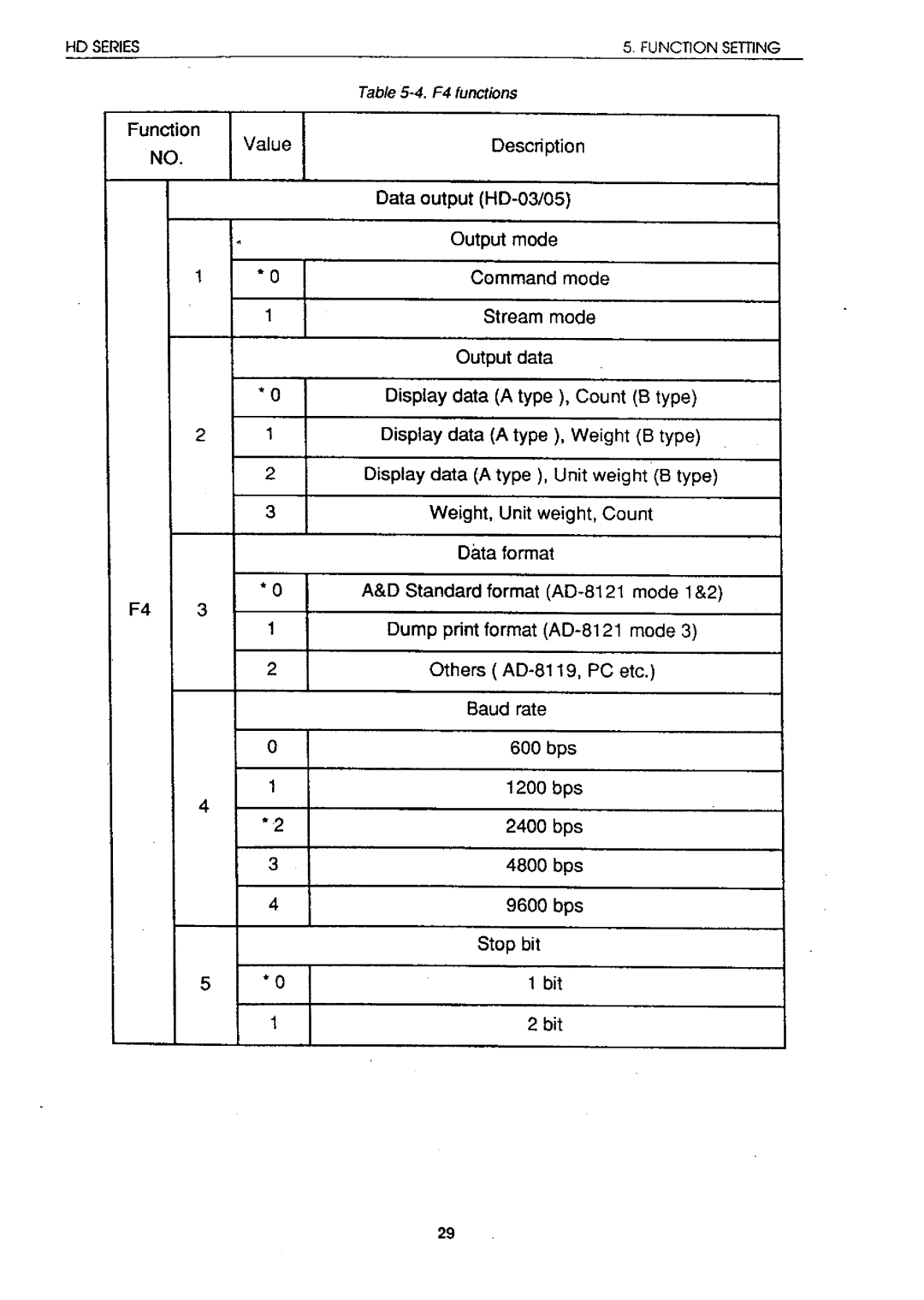 A&D HD-60KA, HD-05, HD-60KB, HD-12K, HD-03, HD-30K, HD-04 instruction manual 