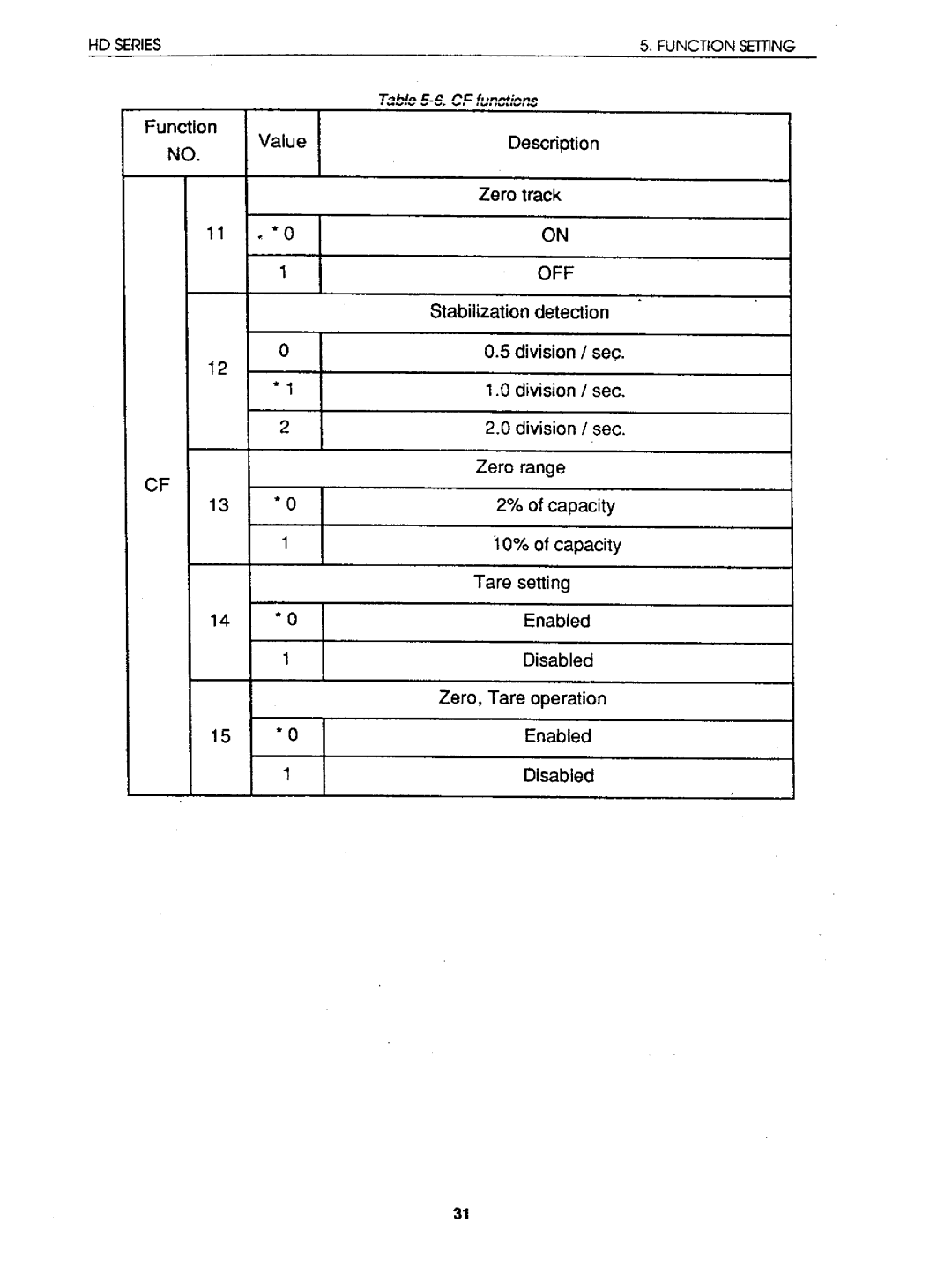 A&D HD-12K, HD-05, HD-60KA, HD-60KB, HD-03, HD-30K, HD-04 instruction manual 