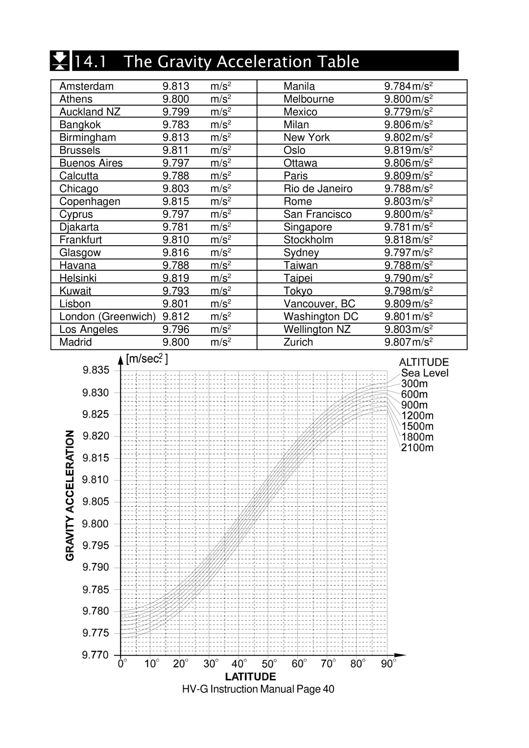 A&D HV-G Series instruction manual Gravity Acceleration Table 