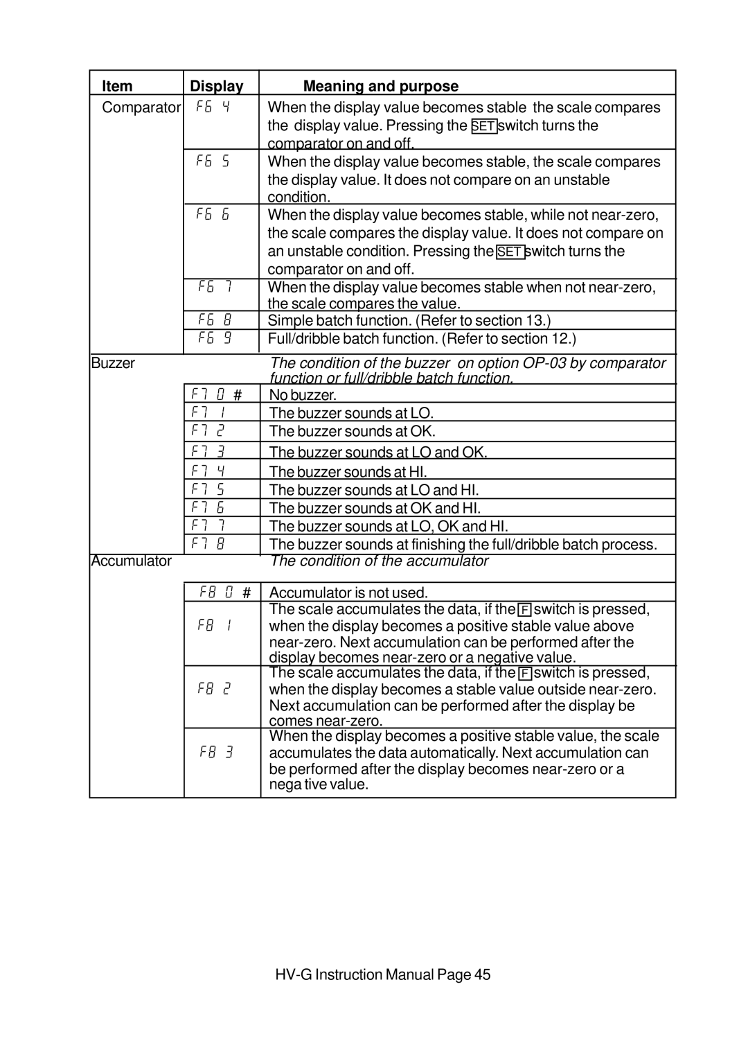 A&D HV-G Series instruction manual Display Meaning and purpose, Function or full/dribble batch function 