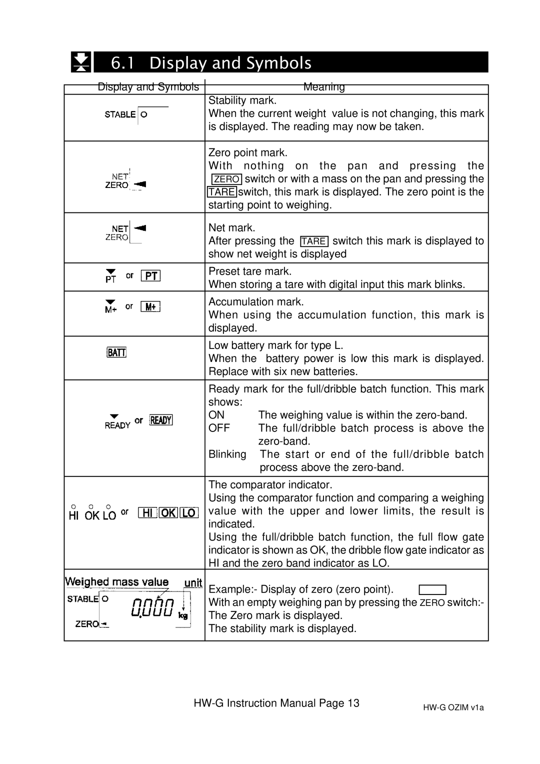 A&D HW-10KGL, HW-100KGL, HG-60KGV, HW-60KGL, HW-200KGL, HW-200KGV, HW-10KGV, HW100KGV instruction manual Display and Symbols, Off 