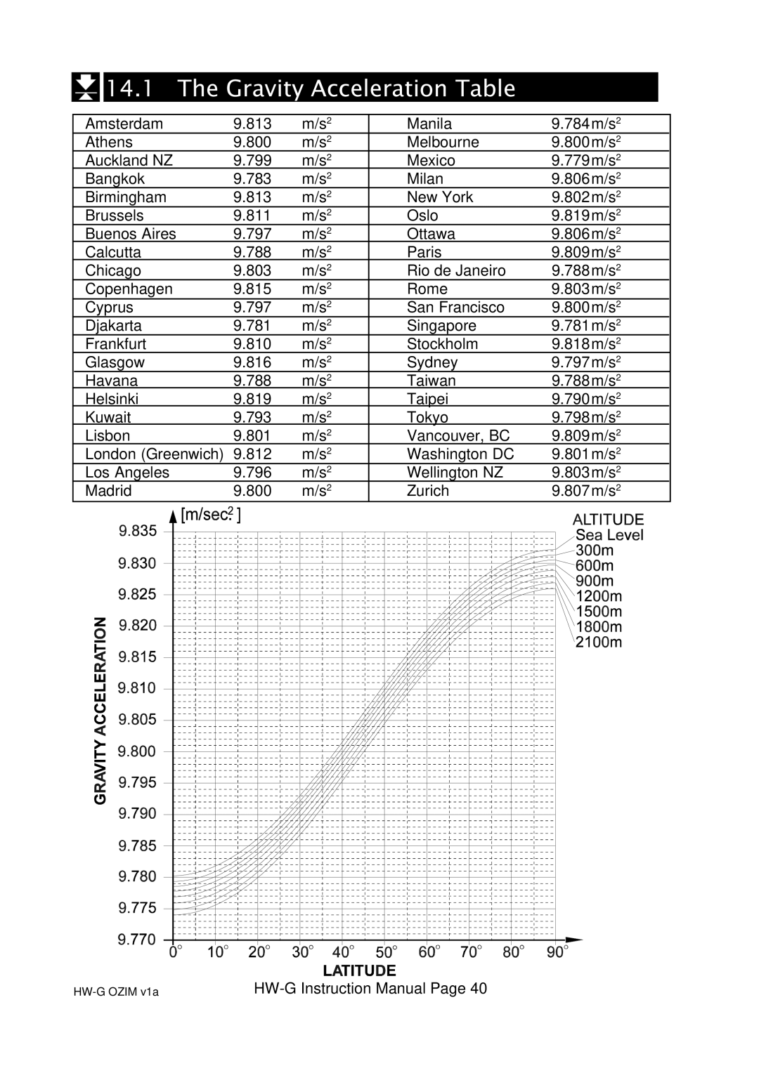 A&D HW-60KGL, HW-100KGL, HG-60KGV, HW-200KGL, HW-200KGV, HW-10KGV, HW100KGV, HW-10KGL Gravity Acceleration Table 