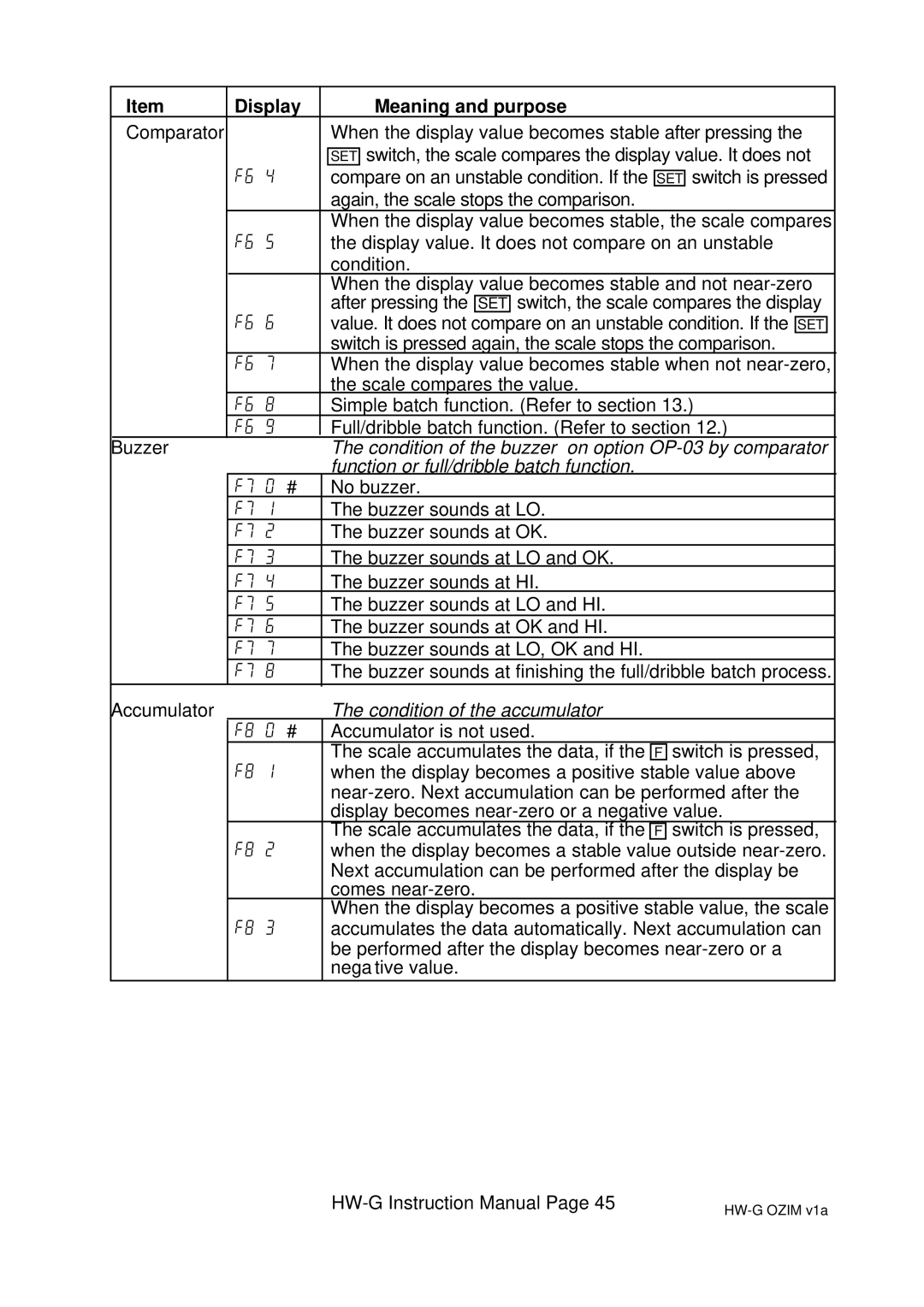 A&D HW-10KGL, HW-100KGL, HG-60KGV, HW-60KGL, HW-200KGL Display Meaning and purpose, Function or full/dribble batch function 