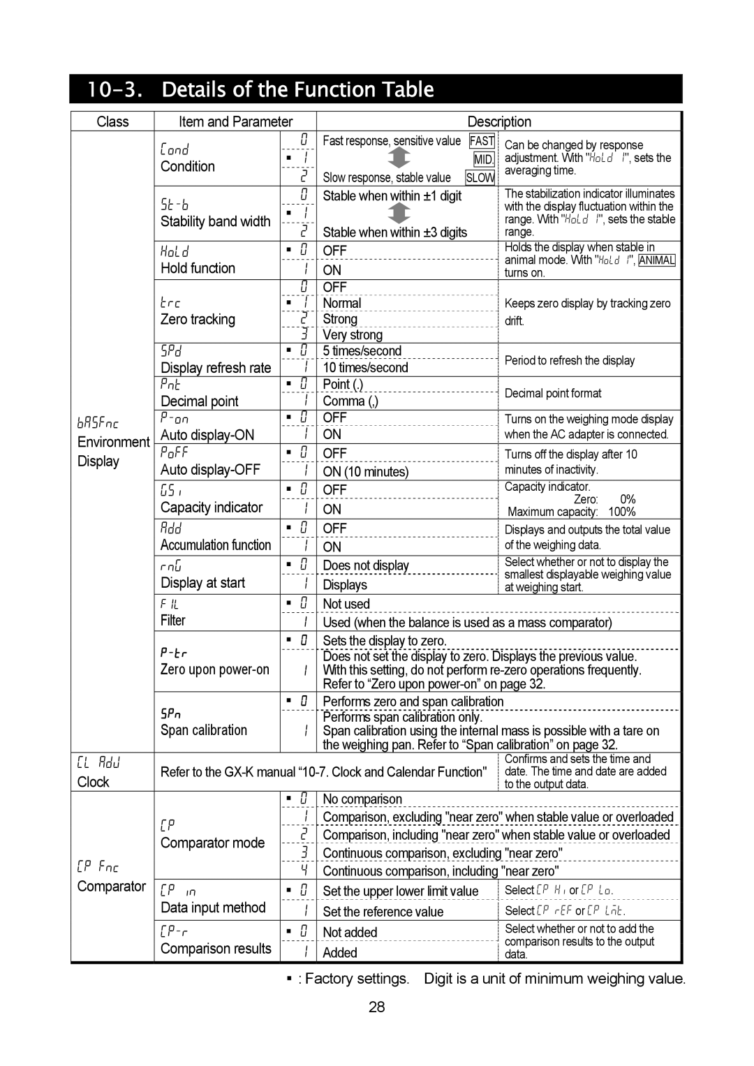 A&D MC-10K, MC-30K manual Details of the Function Table 