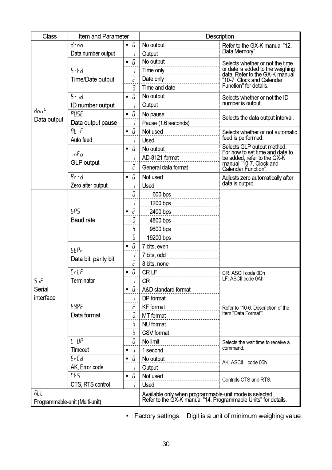 A&D MC-10K Time/Date output, Dout ID number output, PU5e, At-f, Auto feed, Info, Ar-d, Zero after output, Bp5, Baud rate 