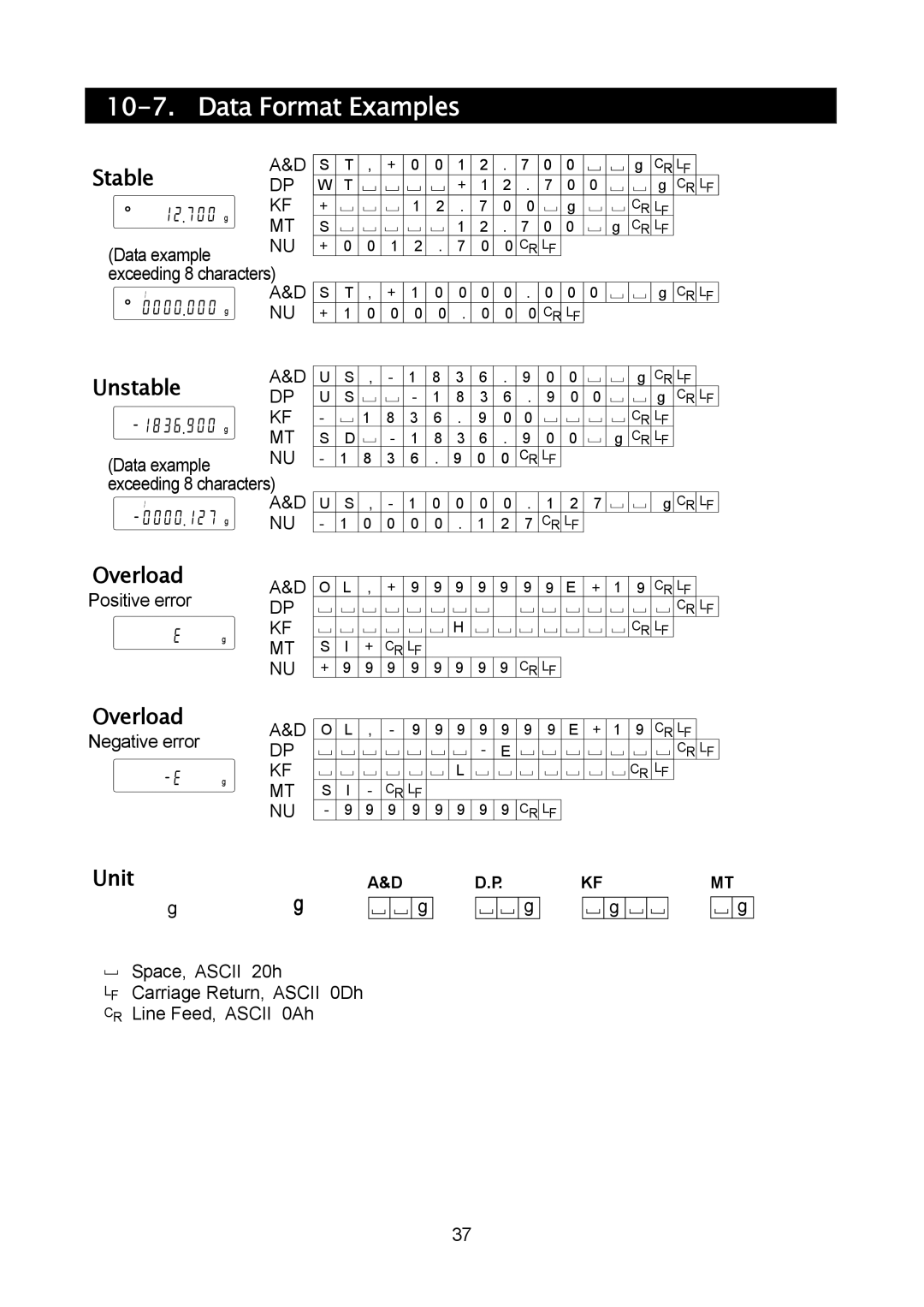 A&D MC-30K, MC-10K manual Data Format Examples, Stable, Overload, Exceeding 8 characters, Negative error 