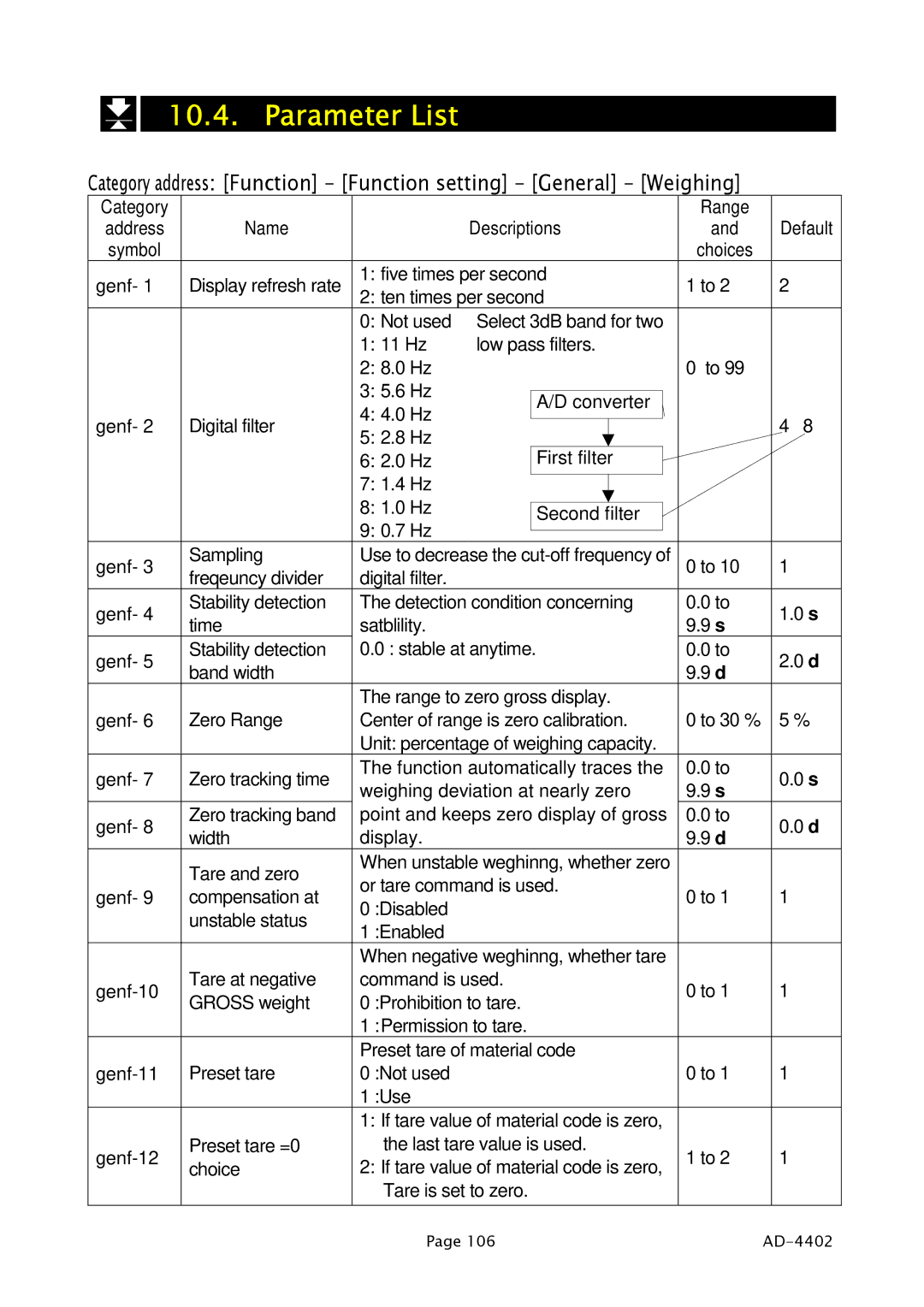 A&D PD4000243 manual Parameter List, Category address Function Function setting General Weighing 