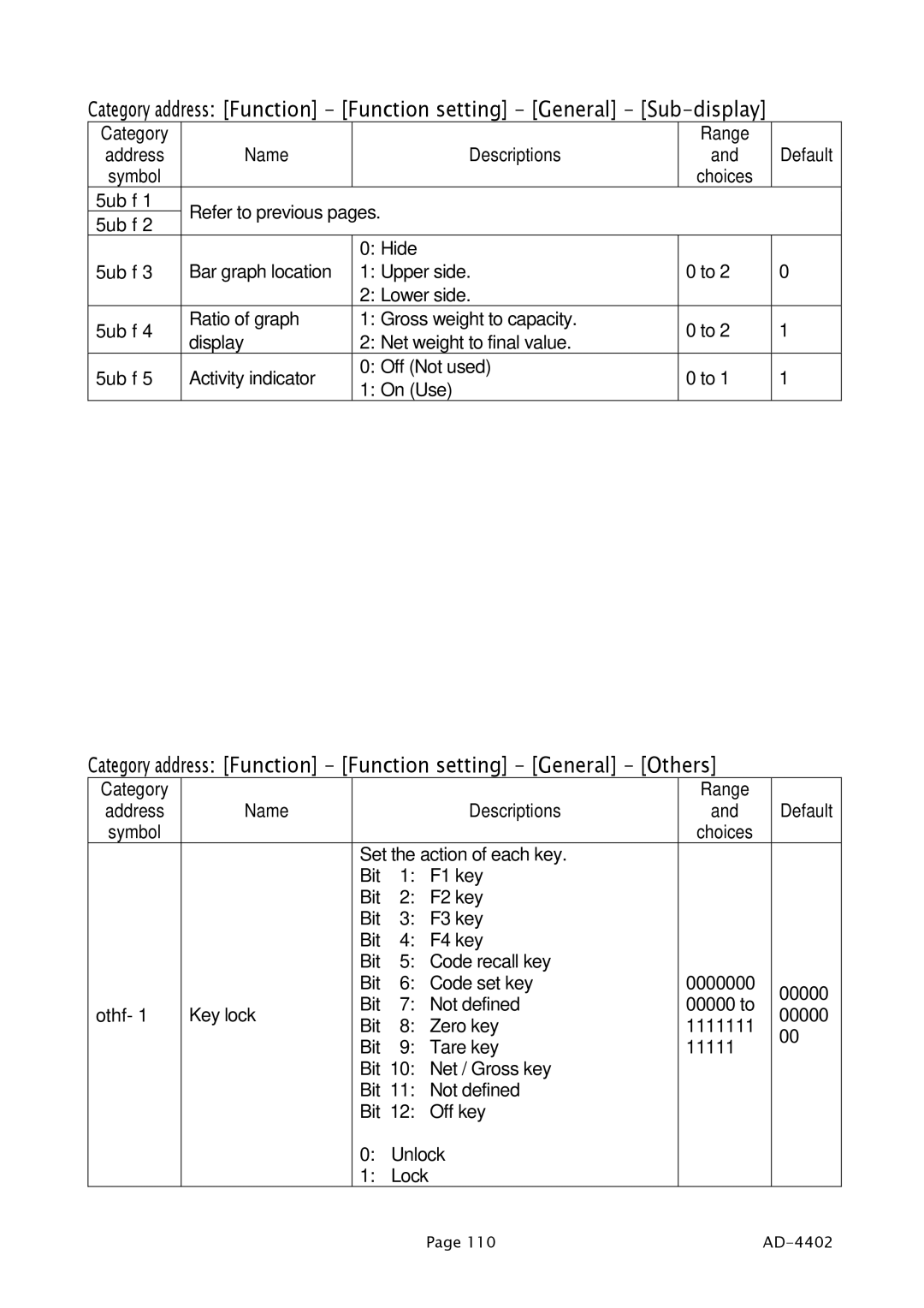 A&D PD4000243 manual Category address Function Function setting General Others 