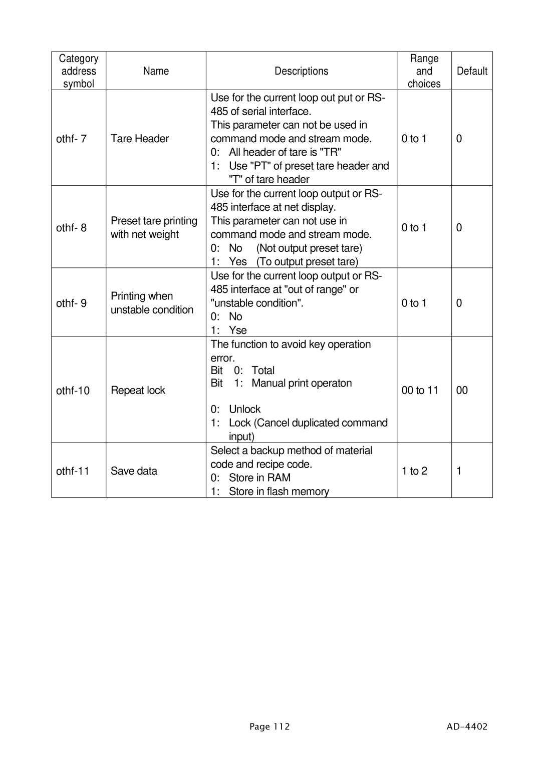 A&D PD4000243 manual Category 