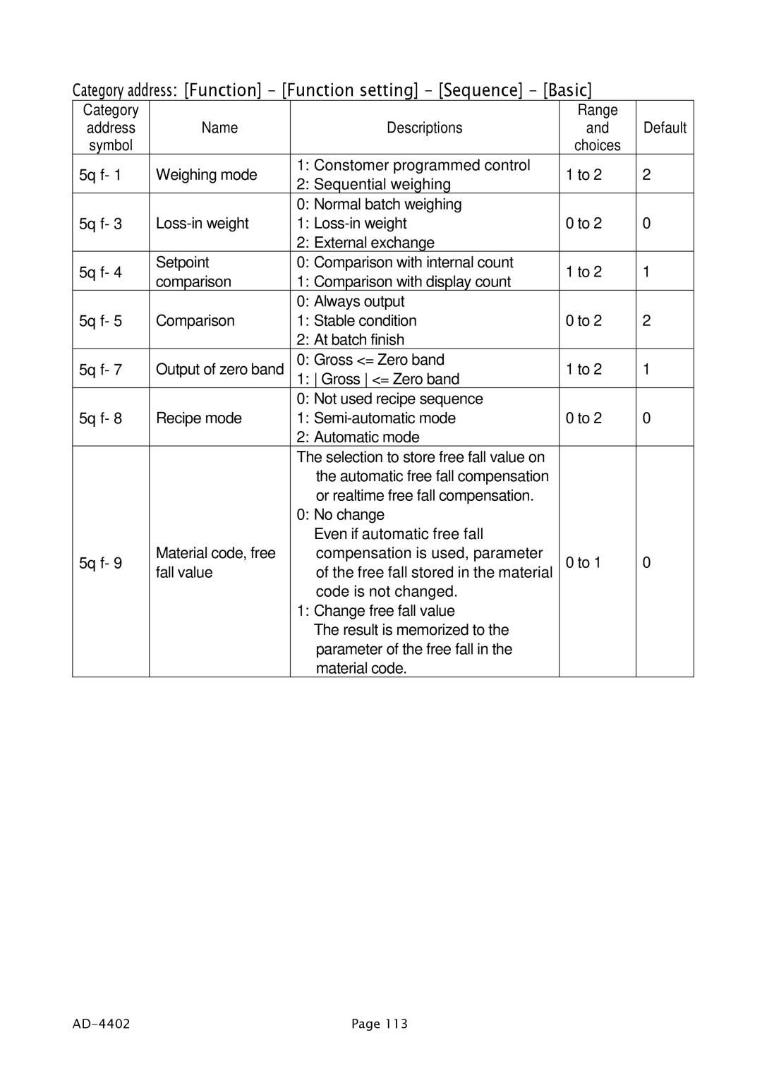 A&D PD4000243 manual Category address Function Function setting Sequence Basic 