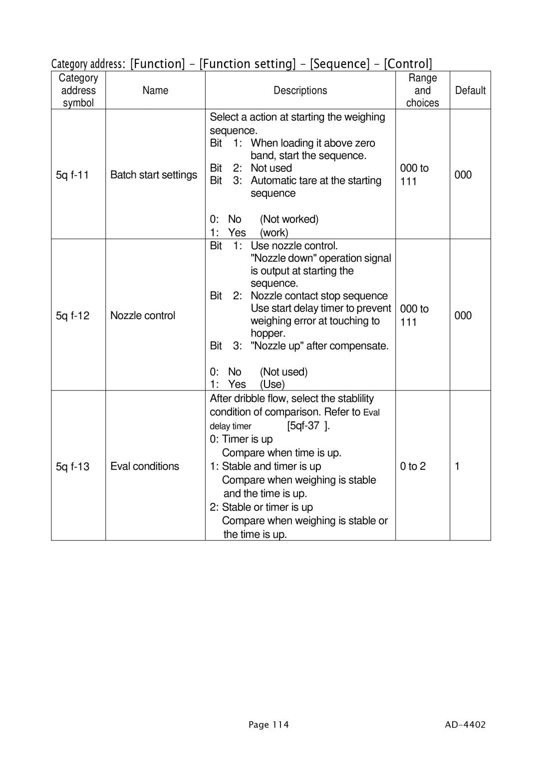 A&D PD4000243 manual Category address Function Function setting Sequence Control 