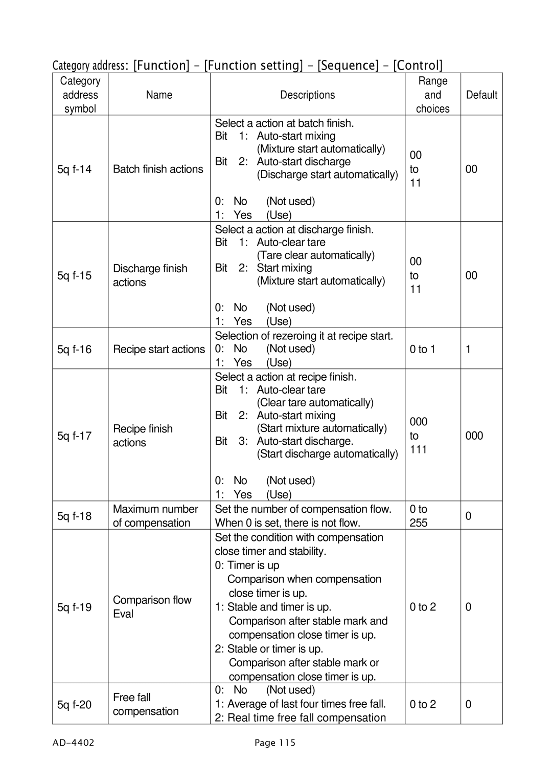 A&D PD4000243 manual Select a action at batch finish 