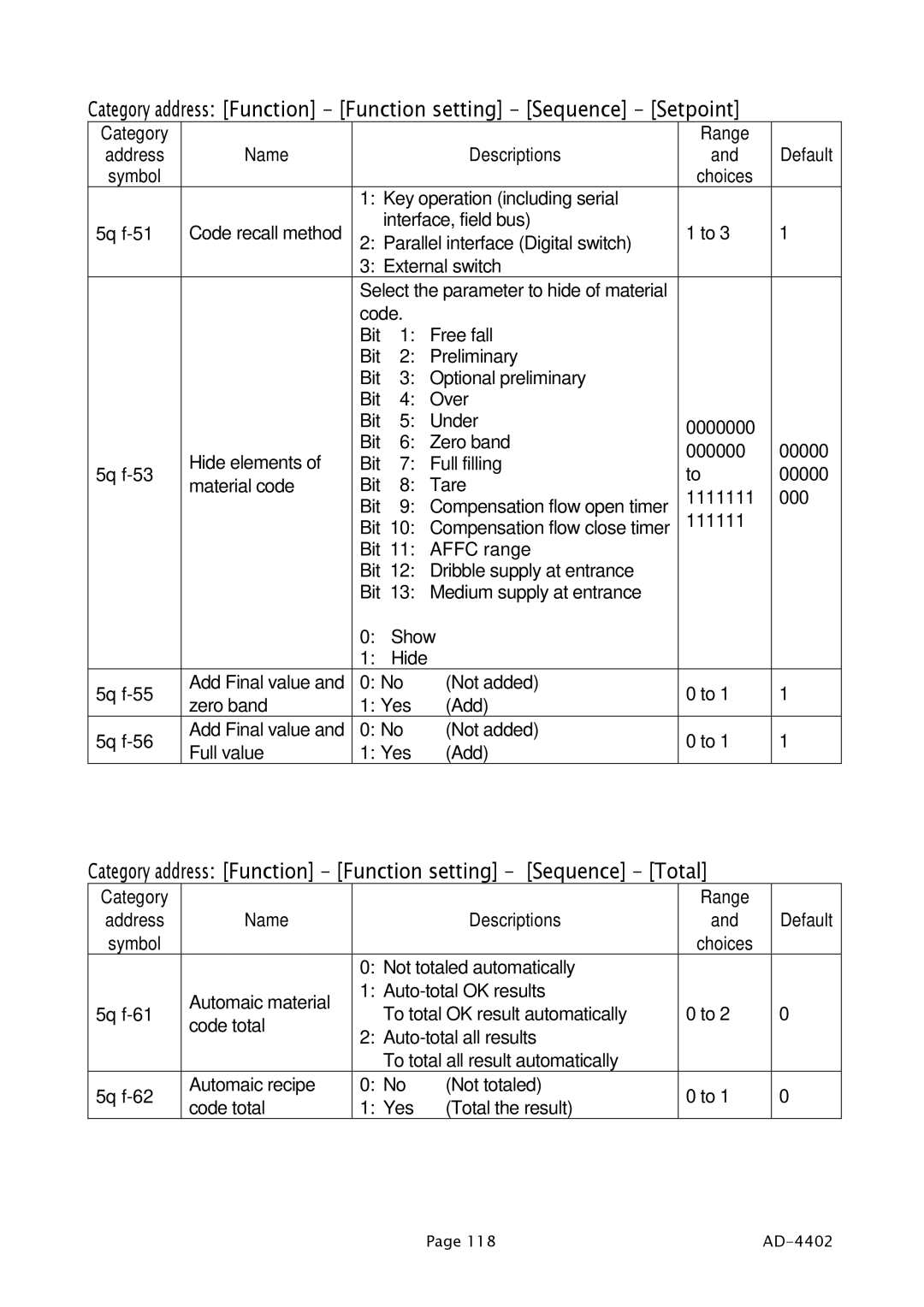 A&D PD4000243 manual Category address Function Function setting Sequence Setpoint 