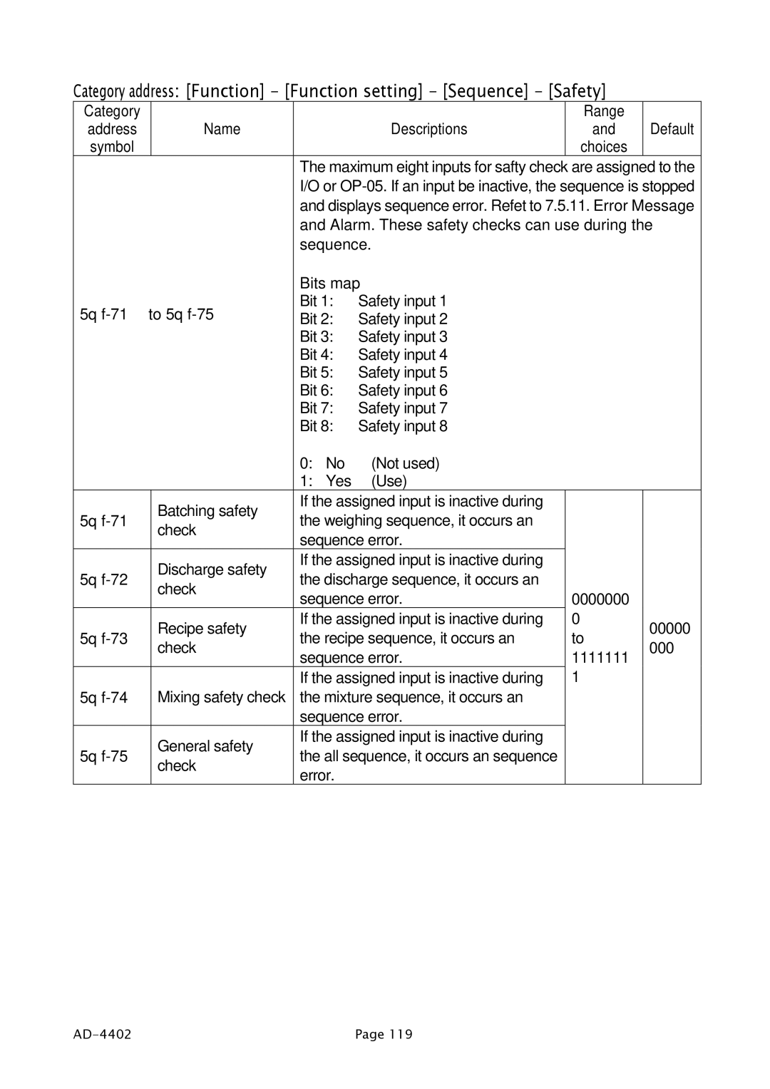A&D PD4000243 manual Category address Function Function setting Sequence Safety 
