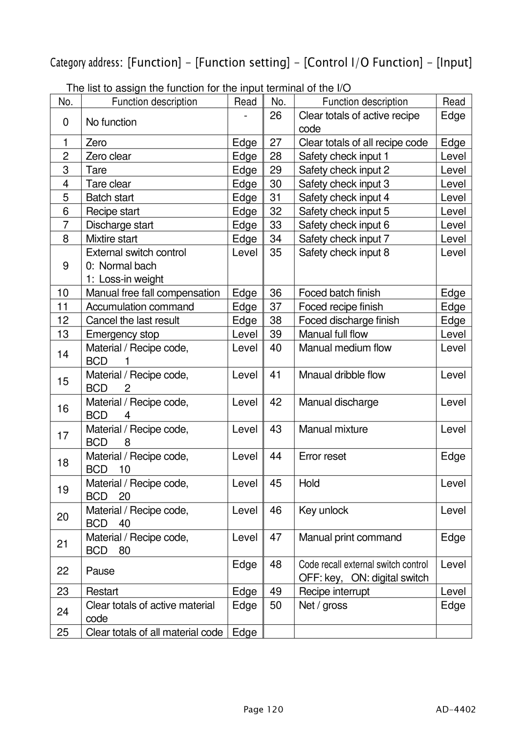 A&D PD4000243 manual Bcd 