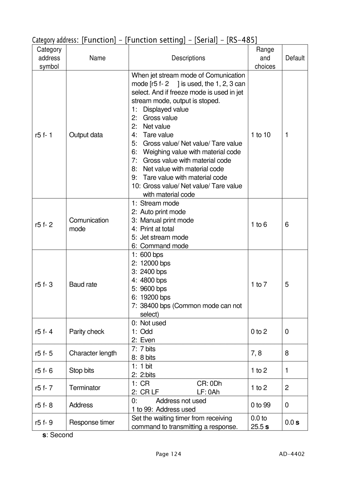 A&D PD4000243 manual Category address Function Function setting Serial RS-485 