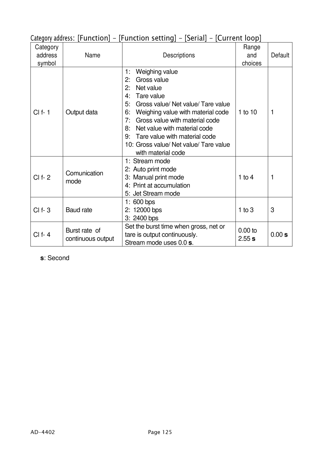 A&D PD4000243 manual Category Range 