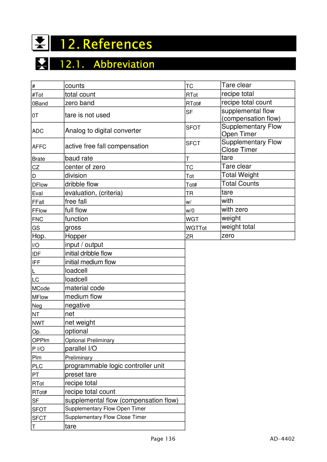 A&D PD4000243 manual References, Abbreviation 