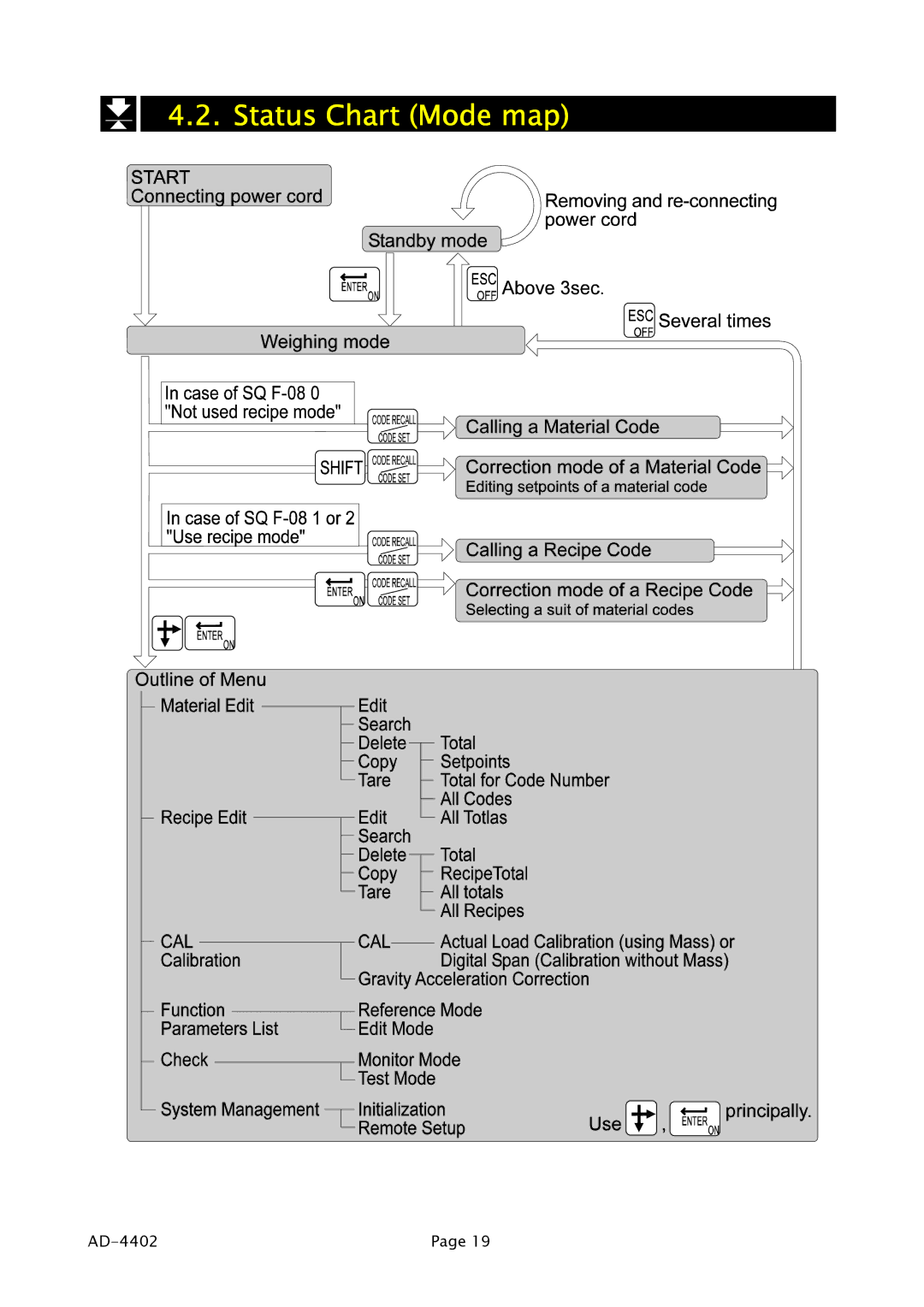 A&D PD4000243 manual Status Chart Mode map 