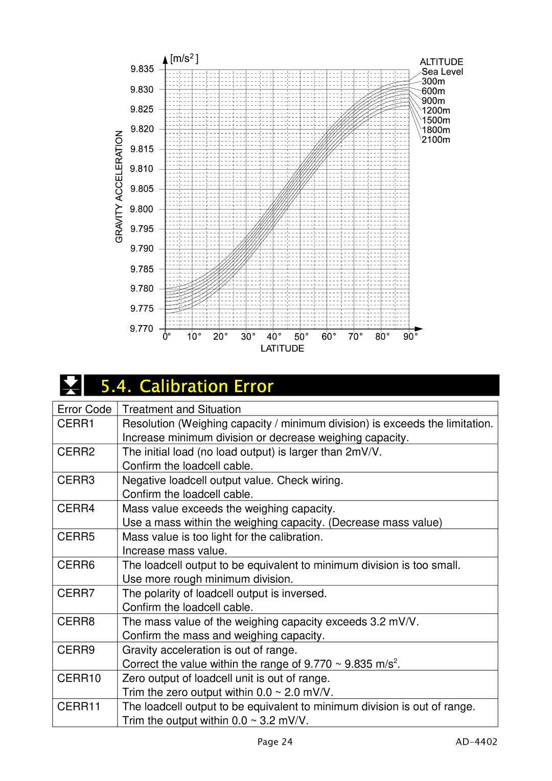 A&D PD4000243 manual Calibration Error, CERR1 