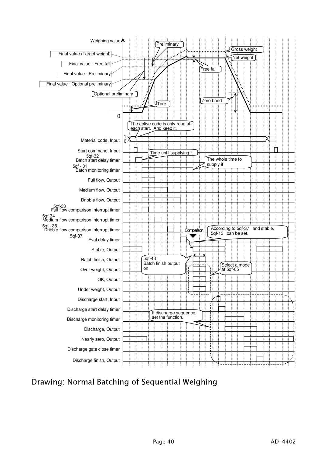 A&D PD4000243 manual Drawing Normal Batching of Sequential Weighing 