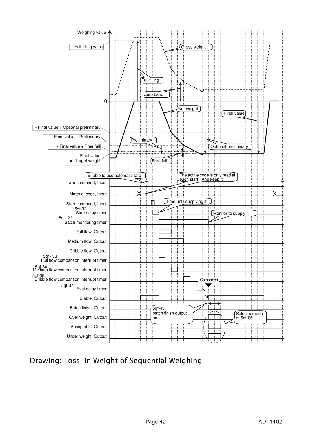 A&D PD4000243 manual Drawing Loss-in Weight of Sequential Weighing 