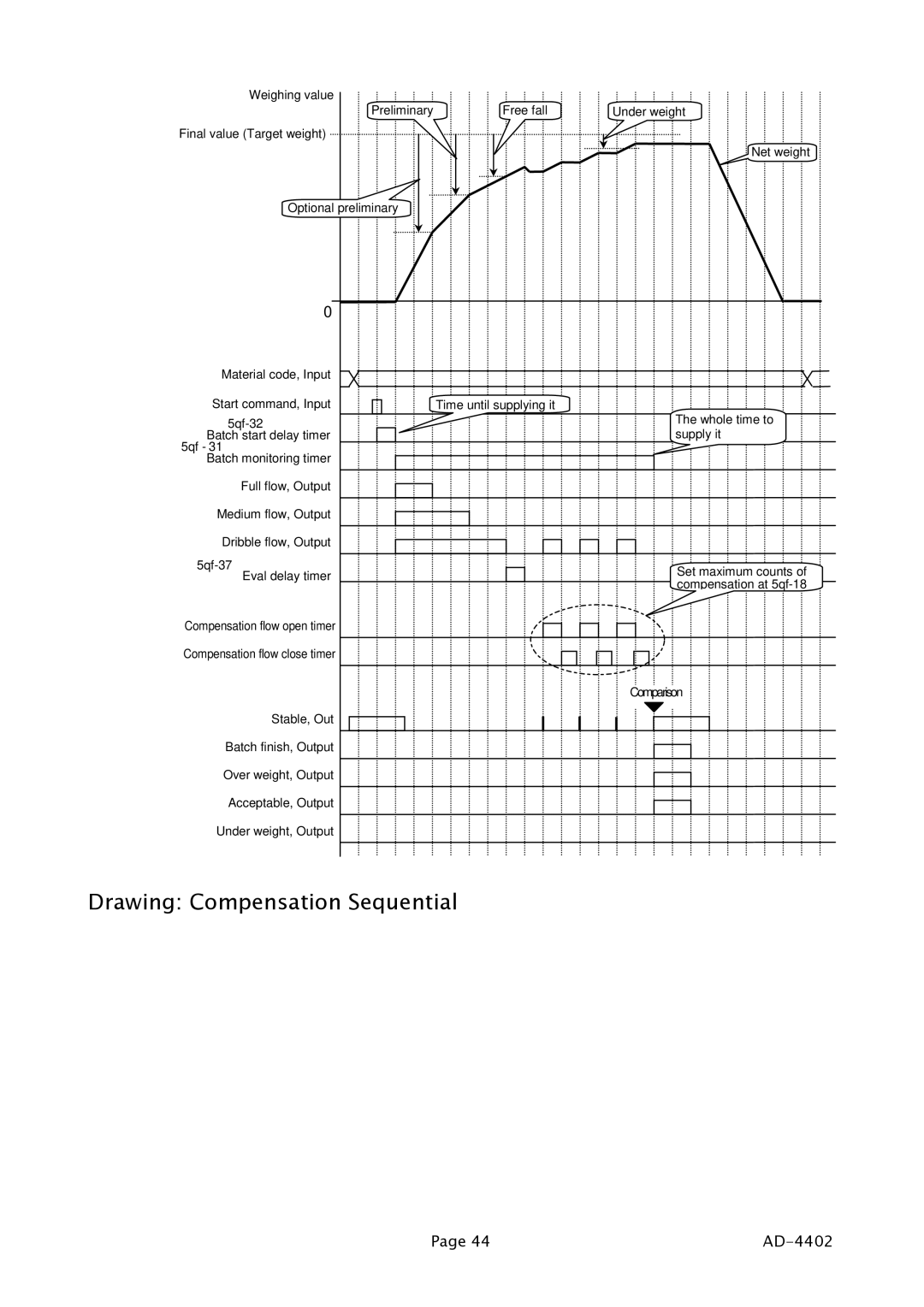 A&D PD4000243 manual Drawing Compensation Sequential 